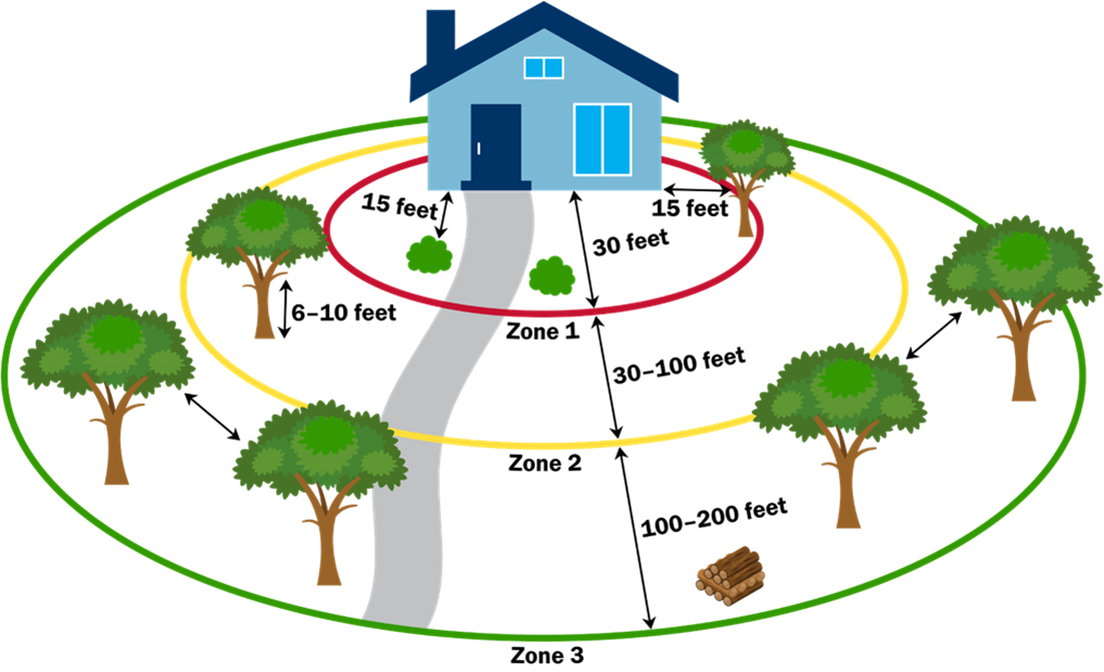 Defensible Space Chart.pdf Wildfire Preparedness | Troutdale OR