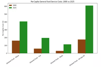 Graph showing Troutdale's per capita general fund service costs, 2000 vs 2025