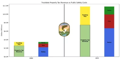 Graph showing property tax revenue versus public safety costs