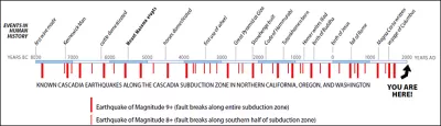 A timeline of major earthquakes in the Pacific Northwest. The last major quake occurred more than 300 years ago.