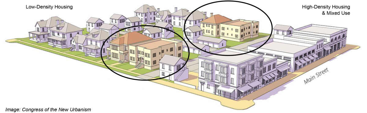 middle_housing_main.png Artist rendering showing types of middle housing